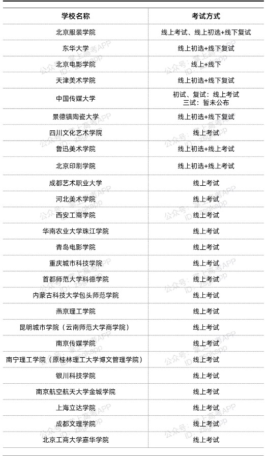 2022年部分院校?？挤绞绞鞘裁?width=