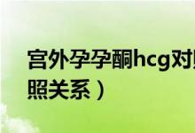 宮外孕孕酮hcg對照表（宮外孕孕酮HCG對照關系）