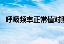 呼吸頻率正常值對(duì)照表（呼吸頻率正常值）